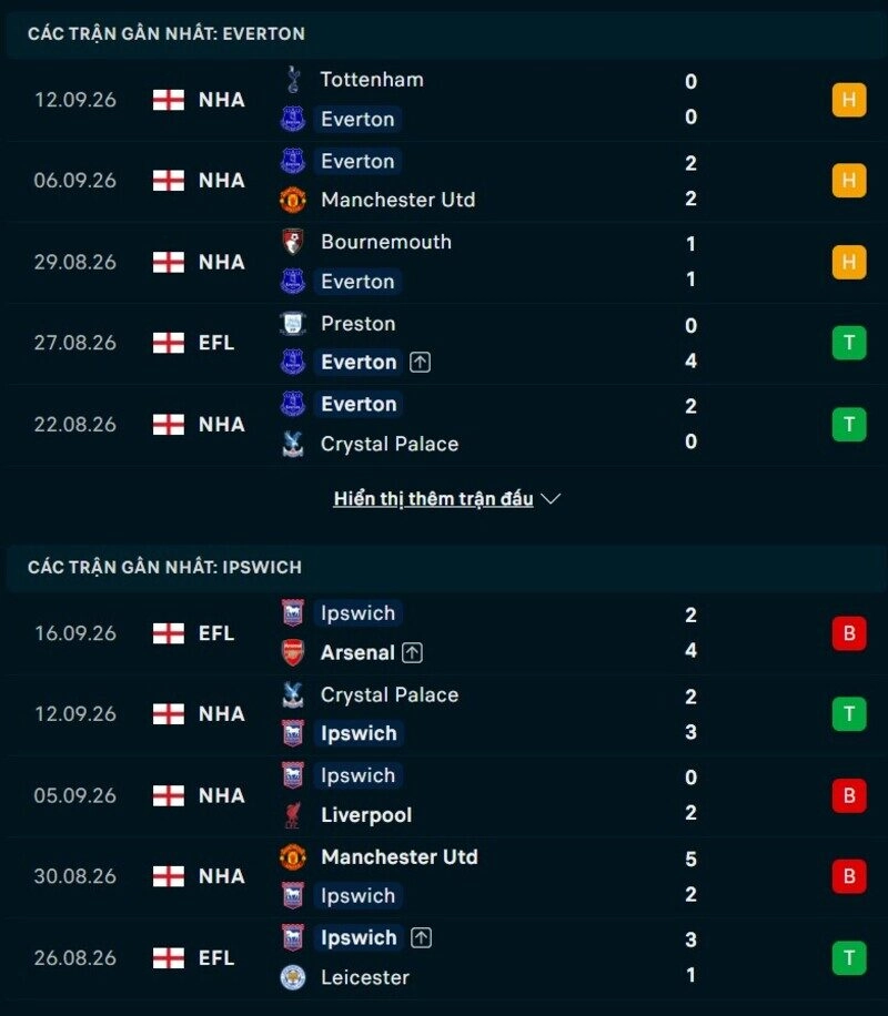 Phong độ hai đội trước trận Everton vs Ipswich
