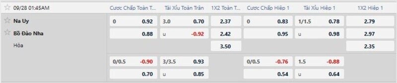 Bảng tỷ lệ kèo trận Na Uy vs Bồ Đào Nha